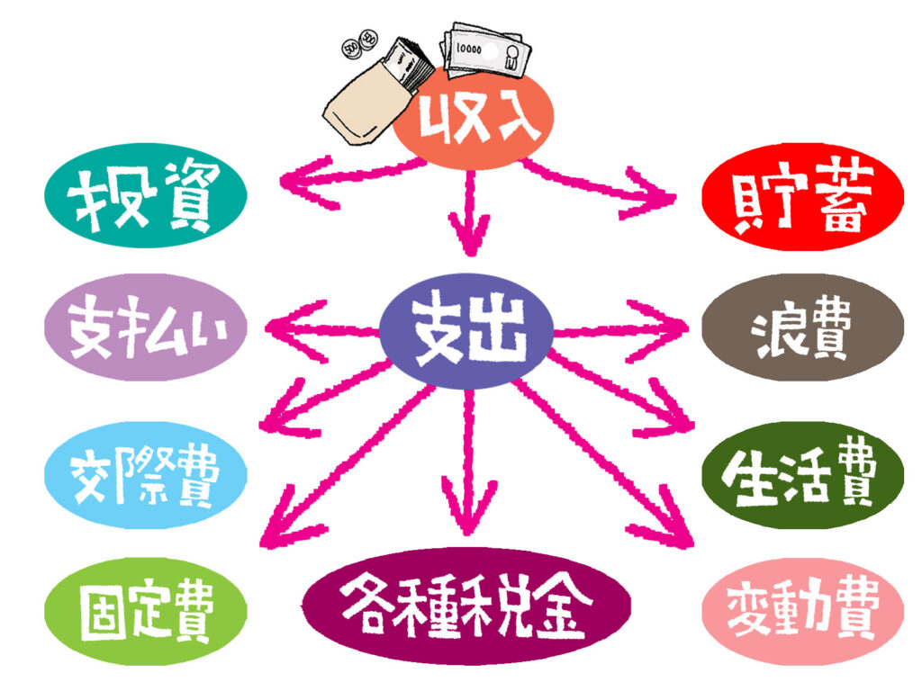 収入と支出にどのくらい使う？
