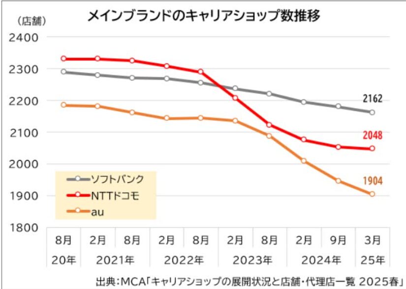 2,020年~2,025年のメインブランドのキャリアショップ数推移の折れ線グラフ
