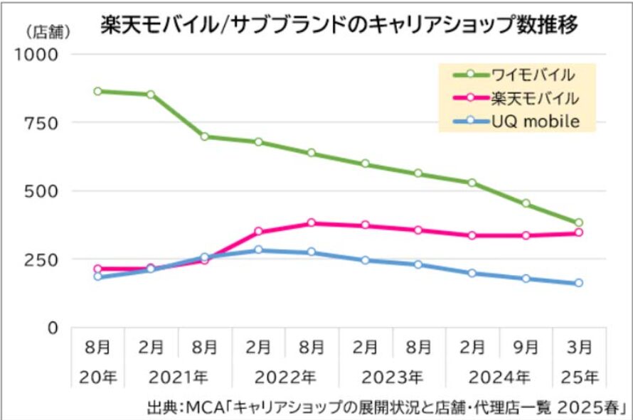 2,020年~2,025年の楽天モバイルとサブブランドのキャリアショップ数推移の折れ線グラフ