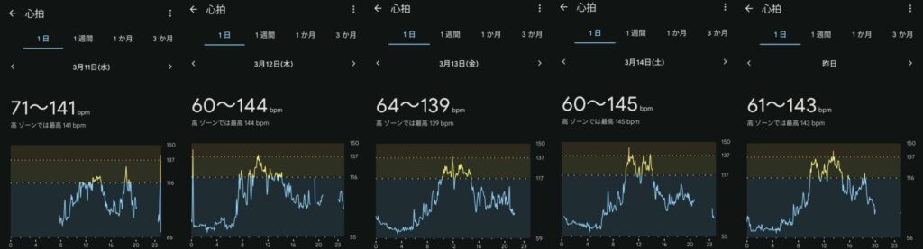 Fitbit Inspire 3で計測した心拍数5日分